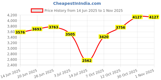 flipkart.com the velvet box Sterling Silver Ring Bracelet the velvet box Price History Graph from 14 Jun 2025 to 31 Oct 2025
