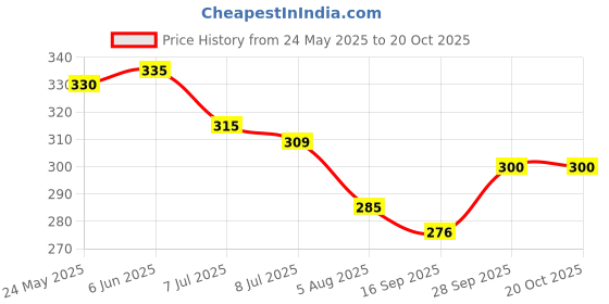 flipkart.com myki Sterling Silver Silver Kada myki Price History Graph from 24 May 2025 to 20 Oct 2025