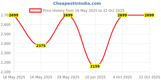 flipkart.com giva Sterling Silver Soulmate Necklace for Womens Rhodium Zircon Silver Pendant giva Price History Graph from 16 May 2025 to 22 Oct 2025