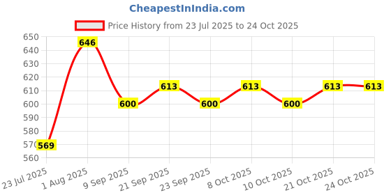 flipkart.com hulasi Sterling Silver Square piece (1 gram) Decorative Showpiece - 1.27 cm hulasi Price History Graph from 23 Jul 2025 to 23 Oct 2025