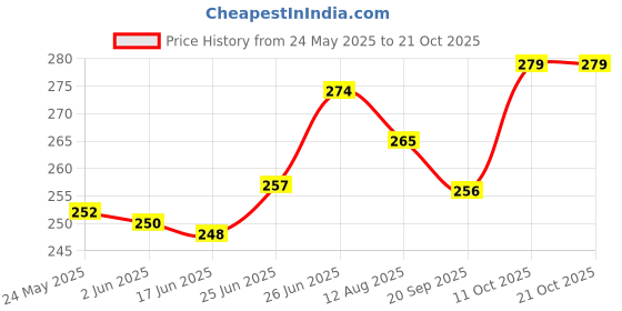 flipkart.com myki Sterling Silver Sterling Silver Bracelet myki Price History Graph from 24 May 2025 to 21 Oct 2025