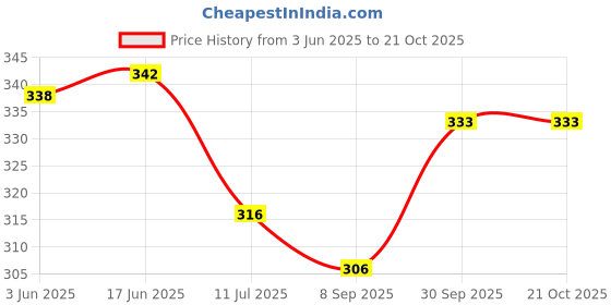 flipkart.com myki Sterling Silver Sterling Silver Bracelet myki Price History Graph from 3 Jun 2025 to 21 Oct 2025