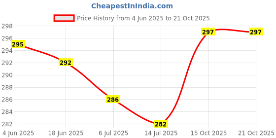 flipkart.com myki Sterling Silver Sterling Silver Bracelet myki Price History Graph from 4 Jun 2025 to 20 Oct 2025