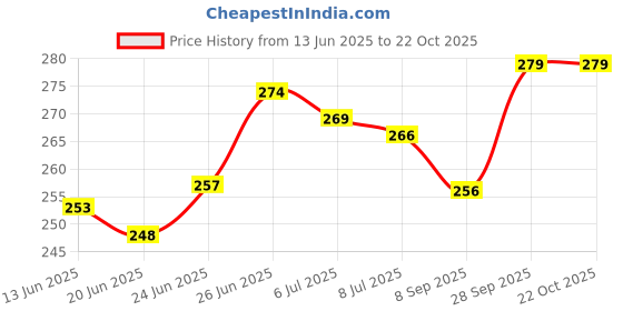 flipkart.com myki Sterling Silver Sterling Silver Bracelet myki Price History Graph from 13 Jun 2025 to 21 Oct 2025