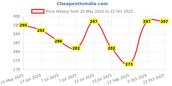 flipkart.com myki Sterling Silver Sterling Silver Bracelet myki Price History Graph from 25 May 2025 to 21 Oct 2025