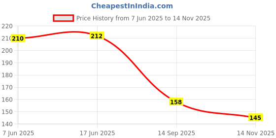 flipkart.com teeragaj Sterling Silver Sterling Silver Bracelet teeragaj Price History Graph from 7 Jun 2025 to 14 Nov 2025