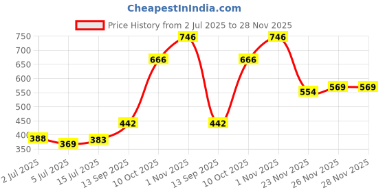 flipkart.com shrivas Sterling Silver Sterling Silver Bracelet shrivas Price History Graph from 2 Jul 2025 to 26 Nov 2025