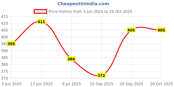 flipkart.com myki Sterling Silver Sterling Silver Silver Jewel Set myki Price History Graph from 3 Jun 2025 to 20 Oct 2025