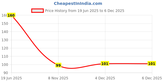 flipkart.com p r production Sterling Silver Titanium Bracelet p r production Price History Graph from 19 Jun 2025 to 3 Dec 2025