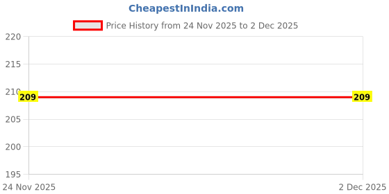 flipkart.com malas collection Sterling Silver Titanium Bracelet malas collection Price History Graph from 24 Nov 2025 to 2 Dec 2025