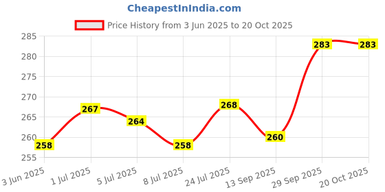 flipkart.com myki Sterling Silver Turquoise, Cubic Zirconia, Diamond Sterling Silver Pendant myki Price History Graph from 3 Jun 2025 to 20 Oct 2025