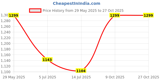 flipkart.com giva Sterling Silver We Fell in Love Earrings for Womens Zircon Sterling Silver Drops & Danglers giva Price History Graph from 29 May 2025 to 27 Oct 2025