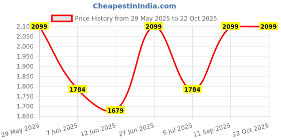 flipkart.com giva Sterling Silver Zircon Rhodium Bracelet giva Price History Graph from 29 May 2025 to 22 Oct 2025