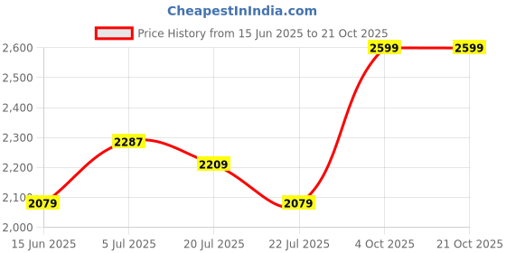 flipkart.com giva Sterling Silver Zircon Rhodium Bracelet giva Price History Graph from 15 Jun 2025 to 21 Oct 2025