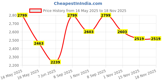 flipkart.com giva Sterling Silver Zircon Rhodium Bracelet giva Price History Graph from 16 May 2025 to 18 Nov 2025