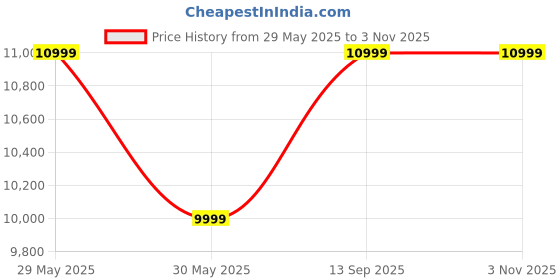 flipkart.com giva Sterling Silver Zircon Rhodium Bracelet giva Price History Graph from 29 May 2025 to 2 Nov 2025