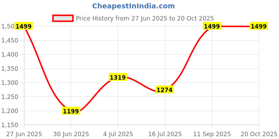flipkart.com giva Sterling Silver Zircon Rhodium Bracelet giva Price History Graph from 27 Jun 2025 to 20 Oct 2025