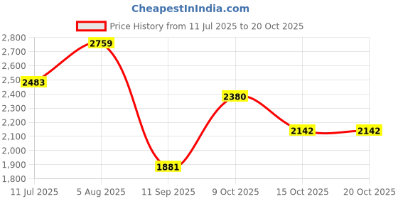 flipkart.com zarkan Sterling Silver Zircon Rhodium Bracelet zarkan Price History Graph from 11 Jul 2025 to 20 Oct 2025