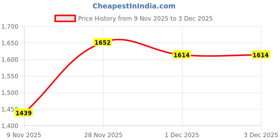 flipkart.com giva Sterling Silver Zircon Rhodium Bracelet giva Price History Graph from 9 Nov 2025 to 3 Dec 2025