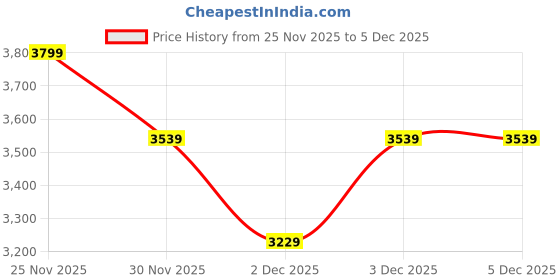 flipkart.com giva Sterling Silver Zircon Rhodium Bracelet giva Price History Graph from 25 Nov 2025 to 4 Dec 2025