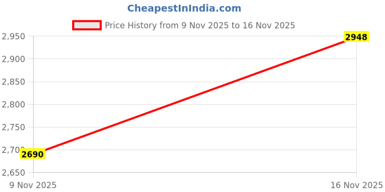 flipkart.com diamtrendz jewels Sterling Silver Zircon Ring For Women & Girls Sterling Silver Cubic Zirconia Rhodium Plated Ring diamtrendz jewels Price History Graph from 9 Nov 2025 to 16 Nov 2025