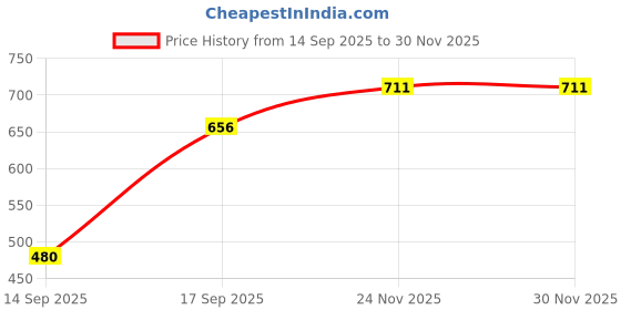flipkart.com shrivas Sterling Silver Zircon Sterling Silver Bracelet shrivas Price History Graph from 14 Sep 2025 to 28 Nov 2025