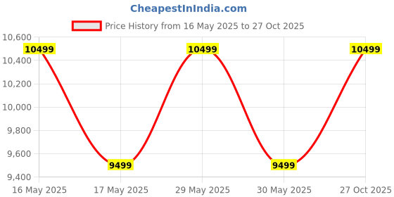 flipkart.com giva Sterling Silver Zirconia Square Necklace for Women and Girls Cubic Zirconia Rhodium Plated Sterling Silver Necklace giva Price History Graph from 16 May 2025 to 27 Oct 2025
