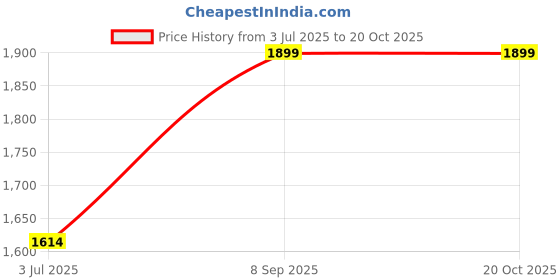 flipkart.com giva Sterling Silver Zirconia Vanki Ring for Womensn Sterling Silver Zircon Rhodium Plated Ring giva Price History Graph from 3 Jul 2025 to 20 Oct 2025