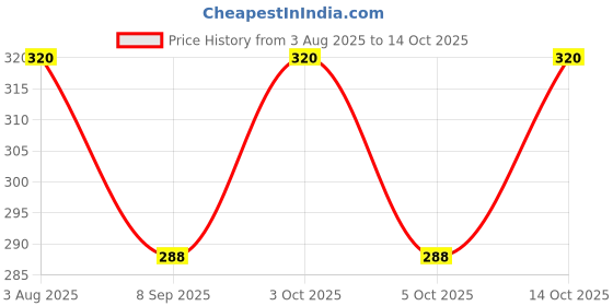 flipkart.com sterling Solid Men Black Tights sterling Price History Graph from 3 Aug 2025 to 14 Oct 2025