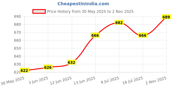 flipkart.com sterling Sweet Ice Cream Candy Kitchen Set Toy with Lights and Music sterling Price History Graph from 30 May 2025 to 2 Nov 2025