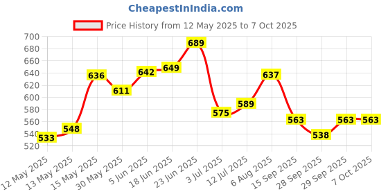 flipkart.com sterling TABLE TENNIS NET WITH Adjustable Length and Push Clamps Table Tennis Net sterling Price History Graph from 12 May 2025 to 6 Oct 2025