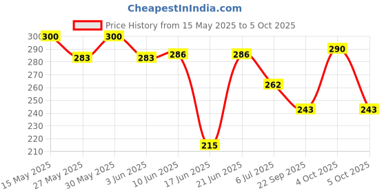flipkart.com sterling Tummy Twister A Dynamic Body Balancing Disc Solid Plastic Red Color Ab Exerciser sterling Price History Graph from 15 May 2025 to 4 Oct 2025