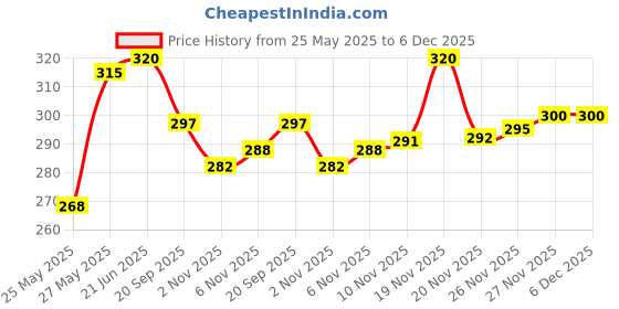 flipkart.com sterling Wooden Baseball Bat In Best Quality. Willow BaseballBat For 15+ Yrs sterling Price History Graph from 25 May 2025 to 6 Dec 2025