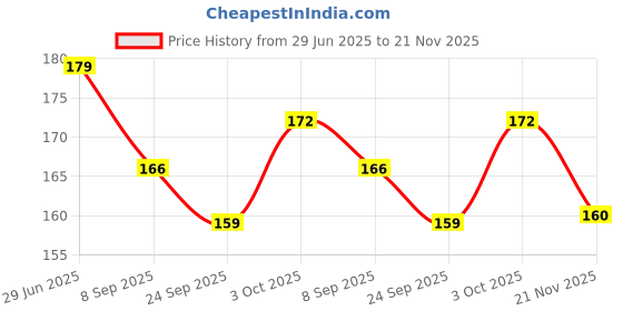 flipkart.com sterling Wraps for Injury Protection Boxing Hand Wrap sterling Price History Graph from 29 Jun 2025 to 21 Nov 2025