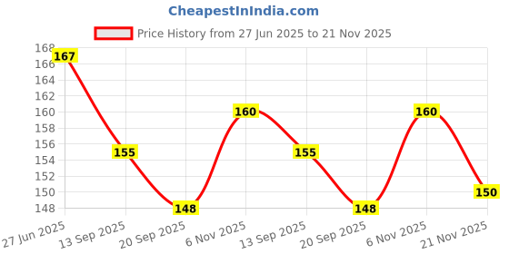 flipkart.com sterling Wraps for Wrist Support and Injury Protection Boxing Hand Wrap sterling Price History Graph from 27 Jun 2025 to 21 Nov 2025
