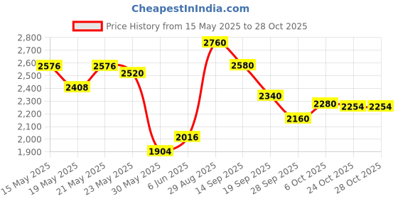 flipkart.com adidas Sterlinn M Running Shoes For Men adidas Price History Graph from 15 May 2025 to 28 Oct 2025