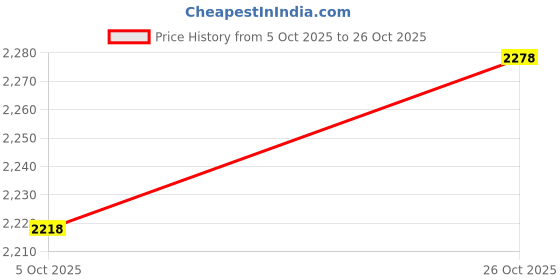 flipkart.com adidas Sterlinn M Running Shoes For Men adidas Price History Graph from 5 Oct 2025 to 26 Oct 2025