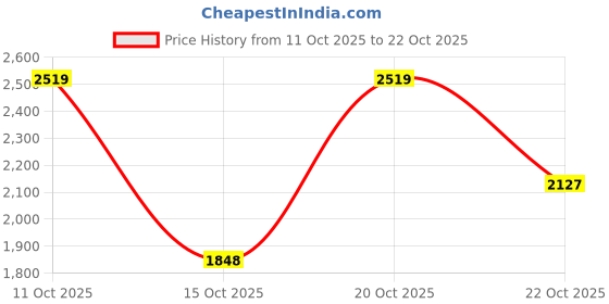 flipkart.com adidas Sterlinn Running Shoes For Men adidas Price History Graph from 11 Oct 2025 to 22 Oct 2025