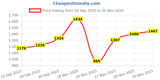 flipkart.com akshat sapphire Sterlling Silver (92.5% Purity) Panchmukhi Hanuman Pendant For Men & Boys Pure Sterling Silver Pendant akshat sapphire Price History Graph from 10 Sep 2025 to 30 Nov 2025