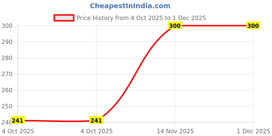 flipkart.com sterlomax 75% Isopropyl Alcohol-based Hand Rub Sanitizer and Disinfectant 500 ML Hand Rub sterlomax Price History Graph from 4 Oct 2025 to 1 Dec 2025