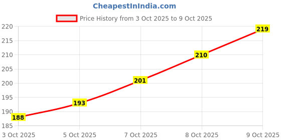 flipkart.com sterlomax 80% Ethanol-based Hand Rub Sanitizer and Disinfectant 500 ML Hand Rub sterlomax Price History Graph from 3 Oct 2025 to 9 Oct 2025