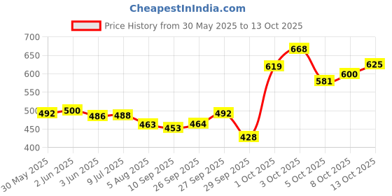 flipkart.com sterlomax Pack of 2 - 75% Isopropyl Alcohol-based Hand Rub Sanitizer and Disinfectant 500 ML Hand Sanitizer sterlomax Price History Graph from 30 May 2025 to 13 Oct 2025