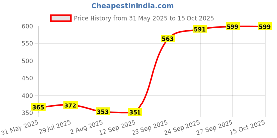 flipkart.com sterlomax Pack of 2 - 80% Ethanol-based Hand Rub Sanitizer and Disinfectant 500 ML Hand Sanitizer sterlomax Price History Graph from 31 May 2025 to 15 Oct 2025