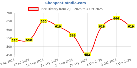 flipkart.com sterlomax Pack of 3 - 80% Ethanol-based Hand Rub Sanitizer and Disinfectant 500 ML Hand Sanitizer sterlomax Price History Graph from 2 Jul 2025 to 4 Oct 2025