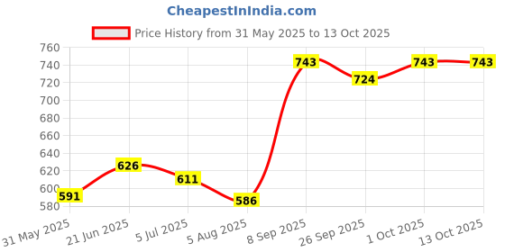 flipkart.com sterlomax Pack of 4 - 80% Ethanol-based Hand Rub Sanitizer and Disinfectant 500 ML Hand Sanitizer sterlomax Price History Graph from 31 May 2025 to 13 Oct 2025