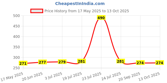 flipkart.com STETIX 2 In 1 Painless Rechargeable Eyebrow Trimmer & Facial Hair Remover Cordless Epilator Price History Graph from 17 May 2025 to 12 Oct 2025