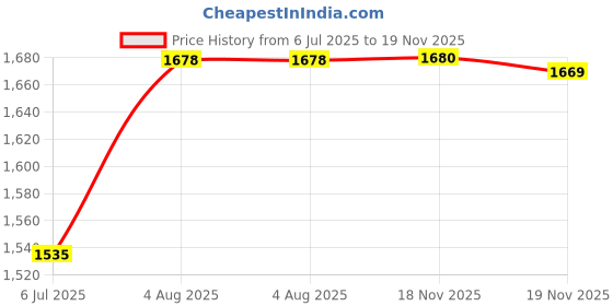 flipkart.com steve j Women Brown Tote steve j Price History Graph from 6 Jul 2025 to 19 Nov 2025