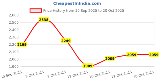flipkart.com u.s. polo assn. STEVEN Sneakers For Men u.s. polo assn. Price History Graph from 30 Sep 2025 to 20 Oct 2025