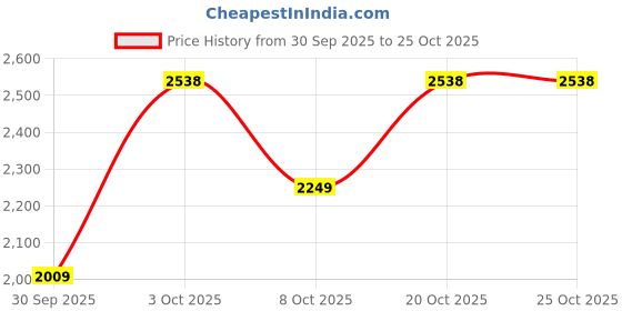 flipkart.com u.s. polo assn. STEVEN Sneakers For Men u.s. polo assn. Price History Graph from 30 Sep 2025 to 25 Oct 2025