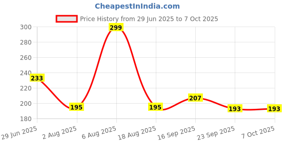 flipkart.com steward High Quality Bicycle Air Pump Max Output 40 PSI for Other Items also Bicycle Pump steward Price History Graph from 29 Jun 2025 to 7 Oct 2025